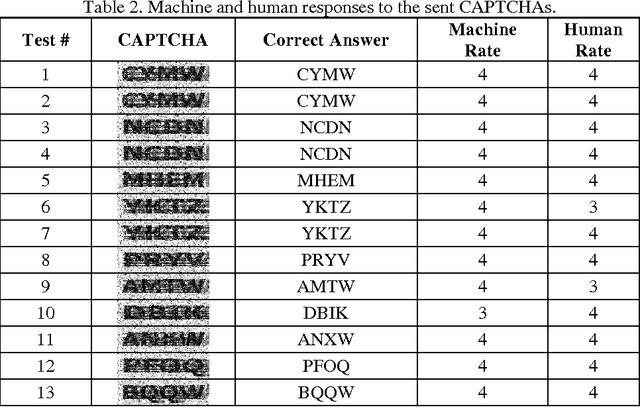 Figure 3 for Bypassing Captcha By Machine A Proof For Passing The Turing Test