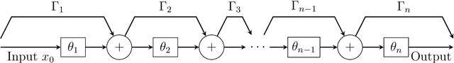 Figure 1 for Approximation properties of Residual Neural Networks for Kolmogorov PDEs