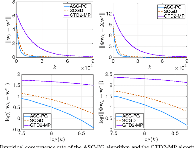 Figure 1 for Accelerating Stochastic Composition Optimization
