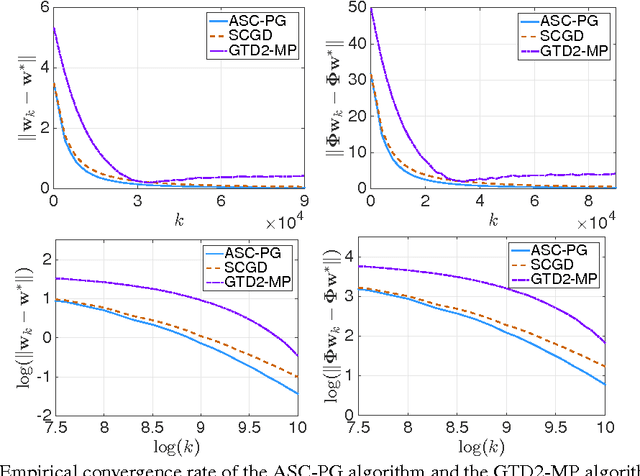 Figure 2 for Accelerating Stochastic Composition Optimization