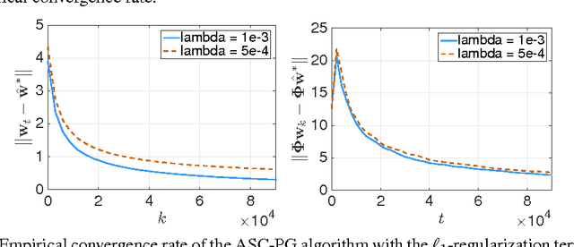 Figure 3 for Accelerating Stochastic Composition Optimization
