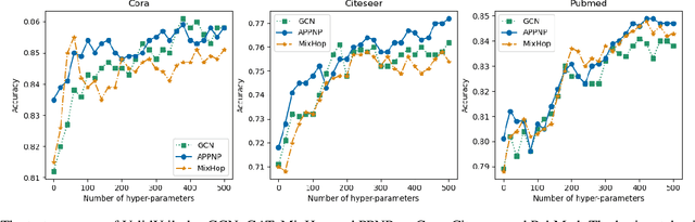 Figure 4 for Rethinking the Setting of Semi-supervised Learning on Graphs