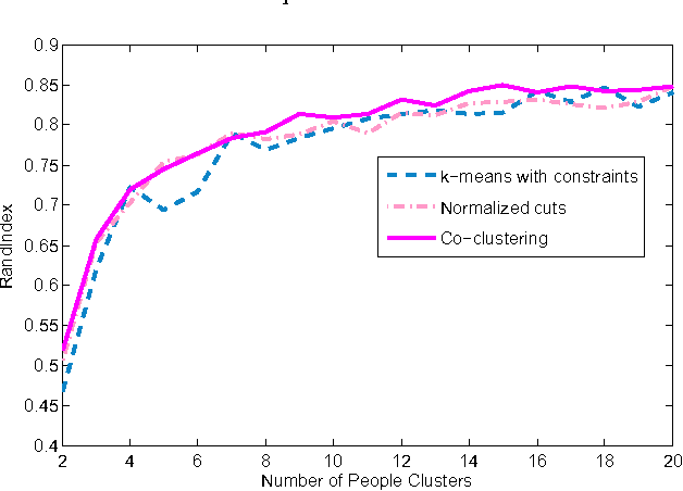 Figure 4 for Who and Where: People and Location Co-Clustering