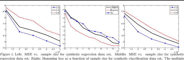 Figure 1 for The Landmark Selection Method for Multiple Output Prediction