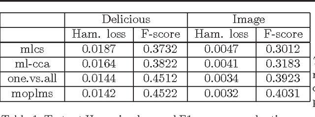 Figure 3 for The Landmark Selection Method for Multiple Output Prediction