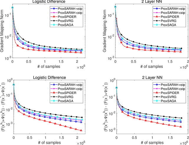 Figure 1 for Multi-Level Composite Stochastic Optimization via Nested Variance Reduction