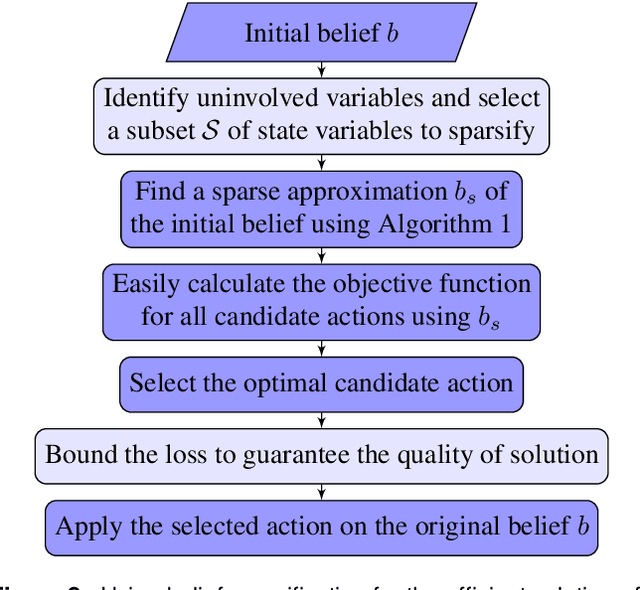 Figure 3 for Efficient Decision Making and Belief Space Planning using Sparse Approximations