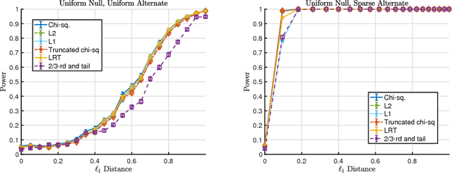 Figure 1 for Hypothesis Testing For Densities and High-Dimensional Multinomials: Sharp Local Minimax Rates