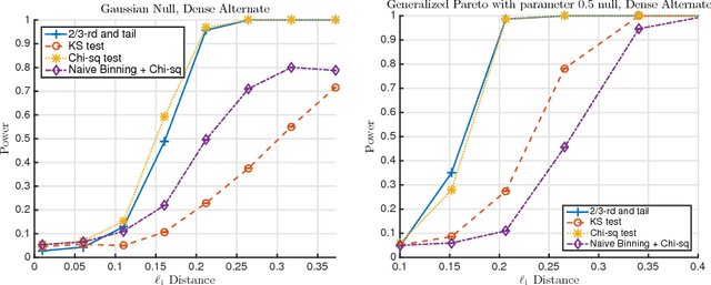 Figure 4 for Hypothesis Testing For Densities and High-Dimensional Multinomials: Sharp Local Minimax Rates