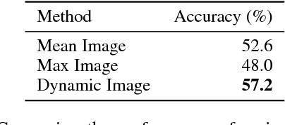 Figure 2 for Action Recognition with Dynamic Image Networks