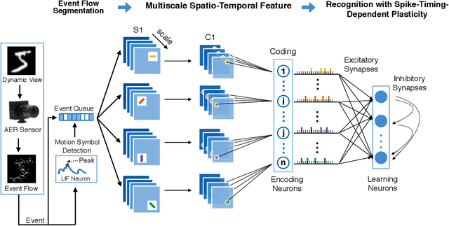 Figure 1 for Unsupervised AER Object Recognition Based on Multiscale Spatio-Temporal Features and Spiking Neurons