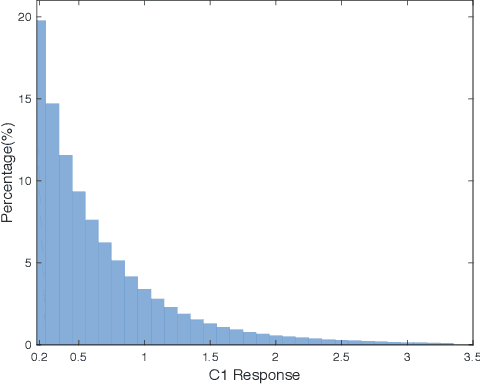 Figure 3 for Unsupervised AER Object Recognition Based on Multiscale Spatio-Temporal Features and Spiking Neurons