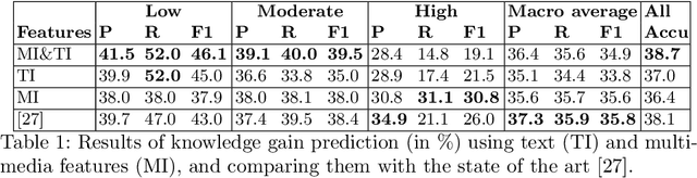 Figure 2 for Predicting Knowledge Gain during Web Search based on Multimedia Resource Consumption