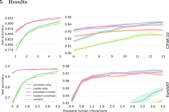 Figure 2 for Cluster-Based Active Learning