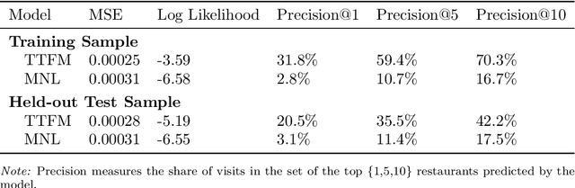 Figure 3 for Estimating Heterogeneous Consumer Preferences for Restaurants and Travel Time Using Mobile Location Data