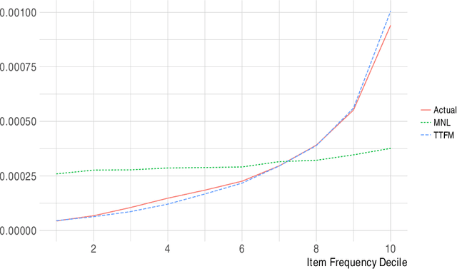 Figure 4 for Estimating Heterogeneous Consumer Preferences for Restaurants and Travel Time Using Mobile Location Data