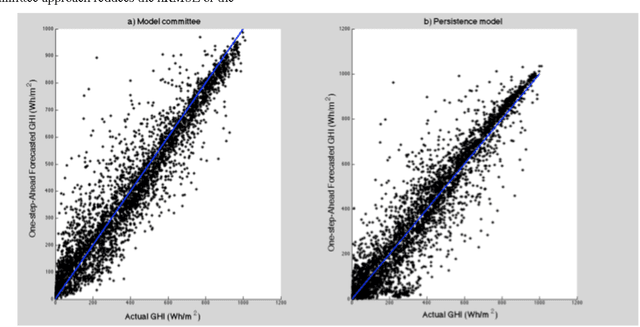 Figure 1 for A Bayesian Model Committee Approach to Forecasting Global Solar Radiation