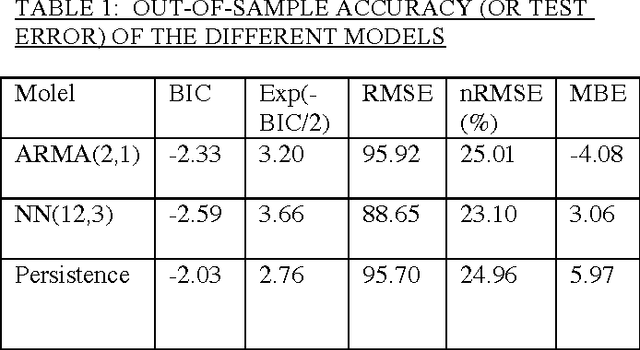 Figure 2 for A Bayesian Model Committee Approach to Forecasting Global Solar Radiation