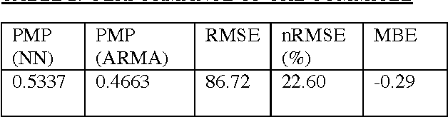 Figure 3 for A Bayesian Model Committee Approach to Forecasting Global Solar Radiation