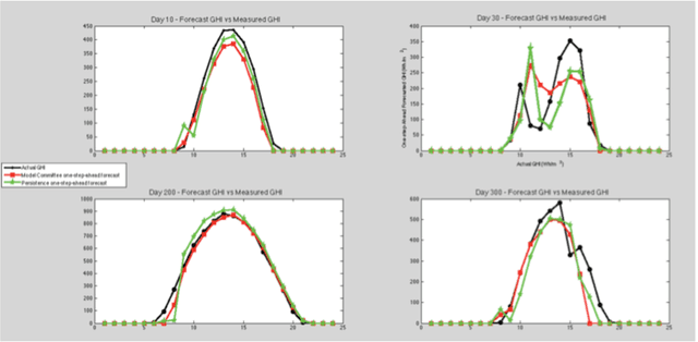 Figure 4 for A Bayesian Model Committee Approach to Forecasting Global Solar Radiation