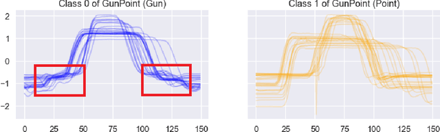 Figure 1 for Convolutional Shapelet Transform: A new approach for time series shapelets