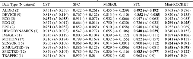 Figure 2 for Convolutional Shapelet Transform: A new approach for time series shapelets