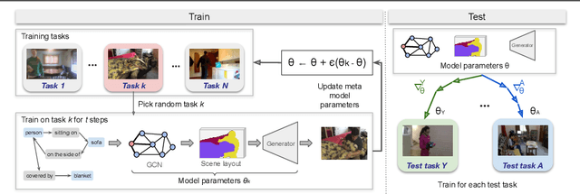 Figure 2 for MIGS: Meta Image Generation from Scene Graphs