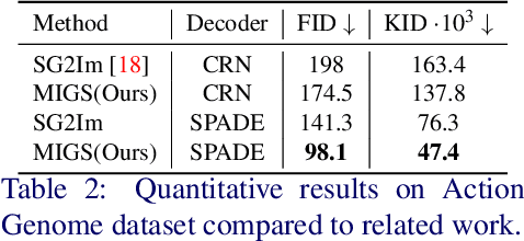 Figure 3 for MIGS: Meta Image Generation from Scene Graphs