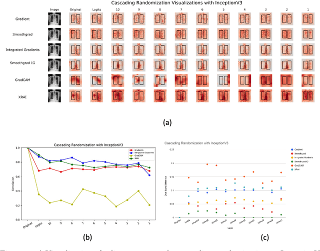 Figure 1 for Assessing the validity of saliency maps for abnormality localization in medical imaging