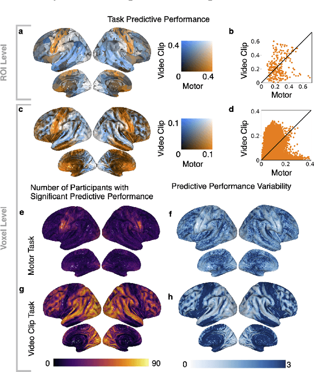 Figure 4 for Behavior measures are predicted by how information is encoded in an individual's brain