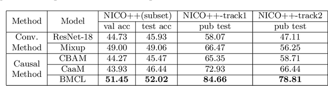 Figure 2 for Meta-Causal Feature Learning for Out-of-Distribution Generalization