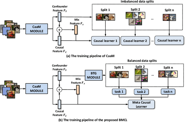 Figure 1 for Meta-Causal Feature Learning for Out-of-Distribution Generalization