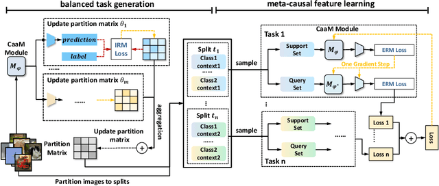 Figure 3 for Meta-Causal Feature Learning for Out-of-Distribution Generalization