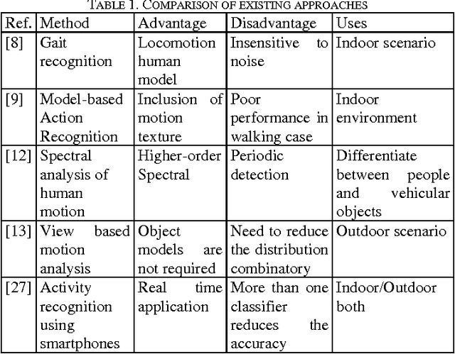 Figure 1 for Analysis of Gait Pattern to Recognize the Human Activities