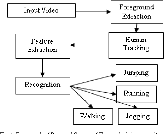 Figure 2 for Analysis of Gait Pattern to Recognize the Human Activities