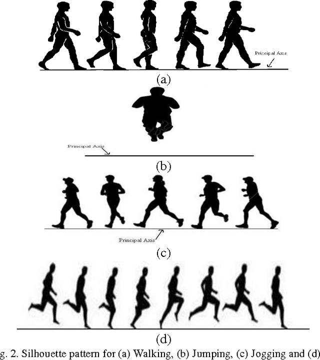 Figure 3 for Analysis of Gait Pattern to Recognize the Human Activities