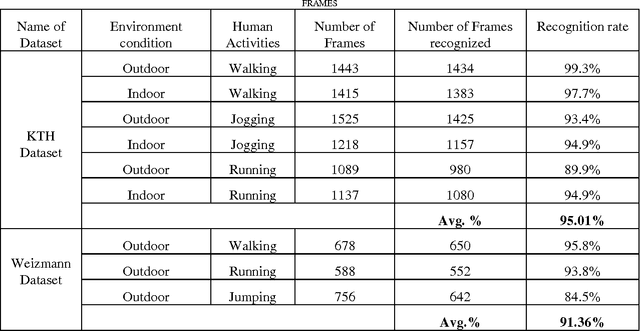 Figure 4 for Analysis of Gait Pattern to Recognize the Human Activities
