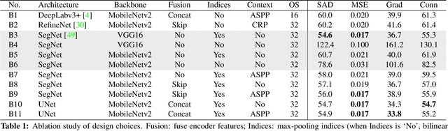 Figure 2 for Indices Matter: Learning to Index for Deep Image Matting
