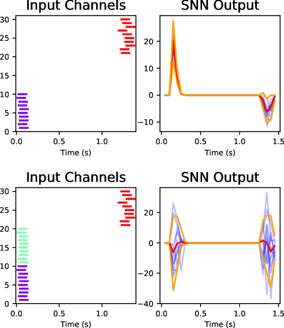 Figure 2 for Towards On-Chip Bayesian Neuromorphic Learning