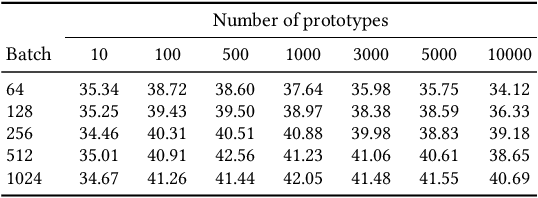 Figure 2 for Representation Learning via Consistent Assignment of Views to Clusters