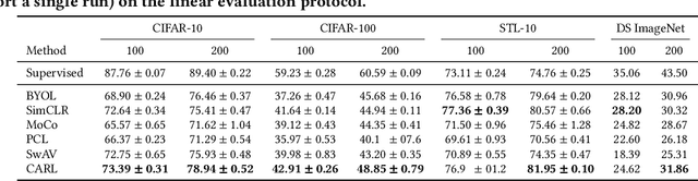 Figure 4 for Representation Learning via Consistent Assignment of Views to Clusters