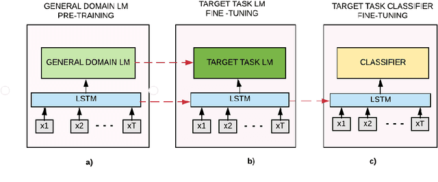 Figure 1 for IMHO Fine-Tuning Improves Claim Detection