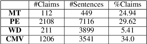 Figure 2 for IMHO Fine-Tuning Improves Claim Detection