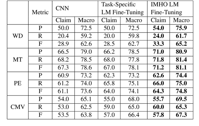 Figure 3 for IMHO Fine-Tuning Improves Claim Detection