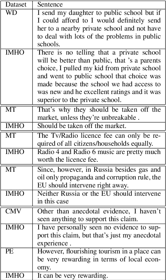 Figure 4 for IMHO Fine-Tuning Improves Claim Detection