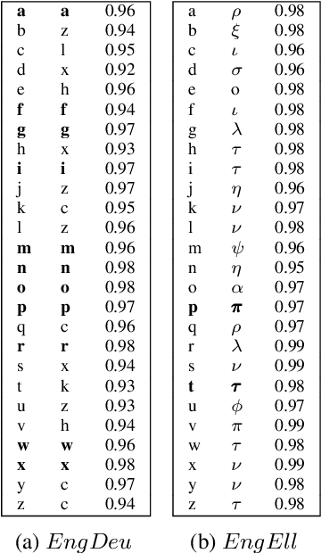 Figure 1 for BERT Cannot Align Characters