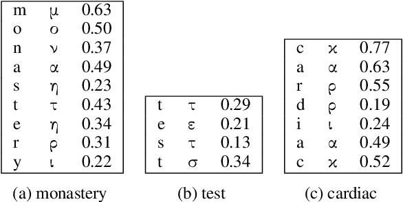 Figure 3 for BERT Cannot Align Characters