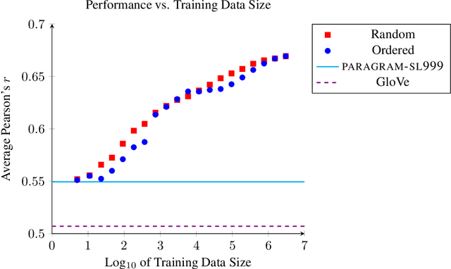 Figure 2 for Towards Universal Paraphrastic Sentence Embeddings