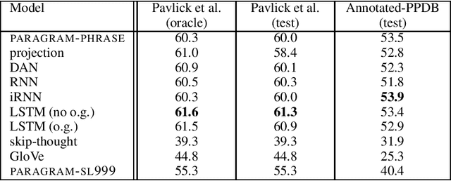 Figure 4 for Towards Universal Paraphrastic Sentence Embeddings