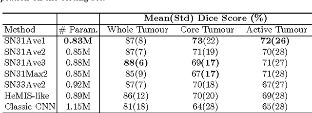 Figure 2 for Scalable multimodal convolutional networks for brain tumour segmentation